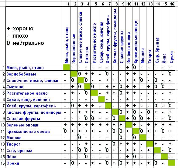 диета при ожирении 1-2 степени