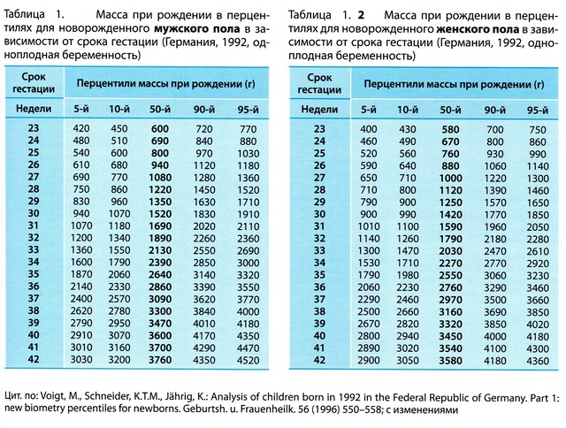Вес плода по неделям беременности двойней