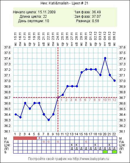 После поздней овуляции. Поздняя овуляция на графике БТ. График базальной температуры с поздней овуляцией. График базальной температуры при поздней овуляции. График БТ при поздней овуляции.
