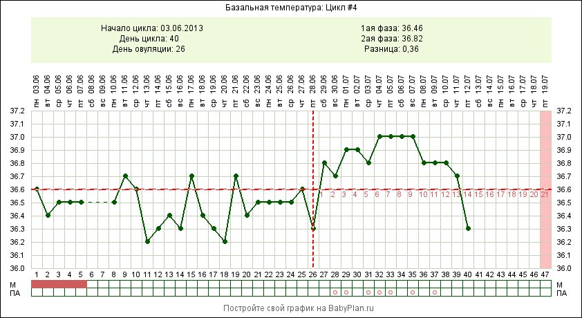 Месячные базальная температура 37. График базальной температуры на 27 день цикла. Нормальный двухфазный график базальной температуры. Ановуляторный цикл график базальной температуры. График базальной температуры норма при овуляции.