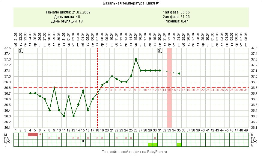 Базальная температура при беременности какая должна быть. Карта базальной температуры. Беременный график базальной температуры 28 дней цикла. График базальной температуры 28 дней цикла. График беременной базальной температуры в 28 дней.