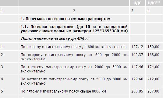 Можно ли отправлять посылки в беларусь