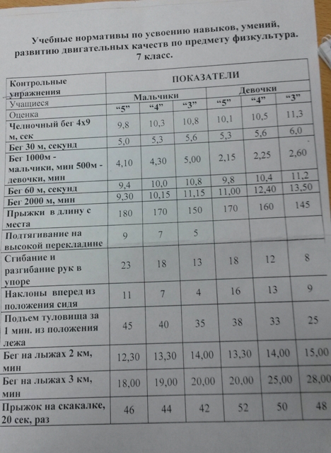 Прыжки через скакалку 5 класс нормативы