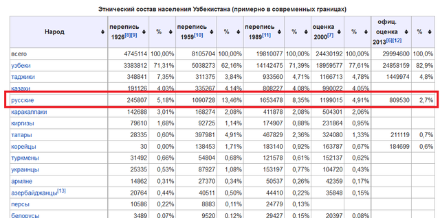 Сколько русских проживает в таджикистане. Национальный состав Узбекистана. Национальный состав Узбекистана по годам. Узбекистан население национальный состав по годам. Узбекистан население национальный состав.