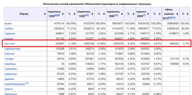 Национальный состав Узбекистана. Национальный состав Узбекистана по годам. Узбекистан население национальный состав по годам. Узбекистан население национальный состав.